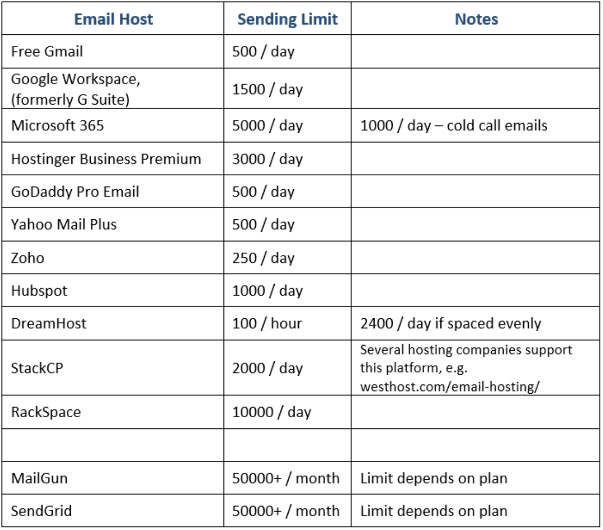 Email Hosts